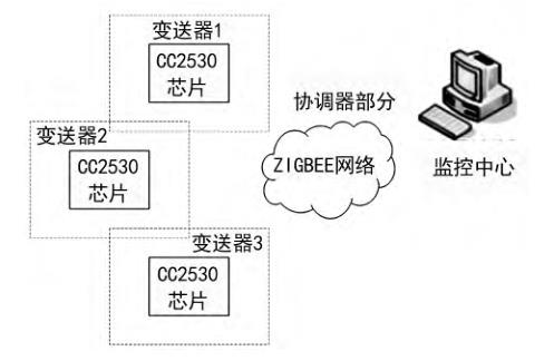 ZIGBEE oݔW(wng)j(lu)